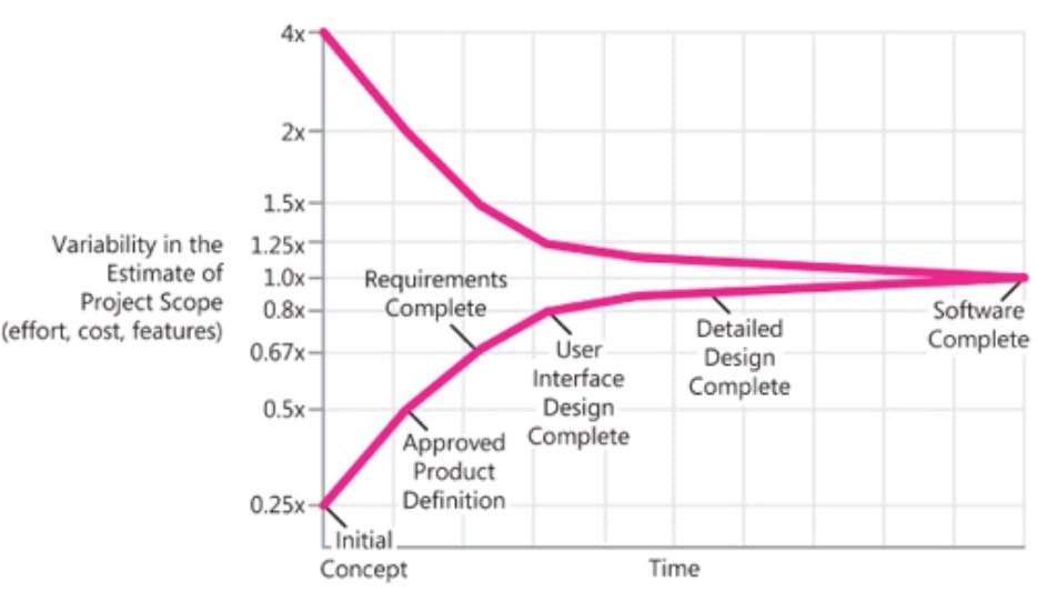 Diagram of The Cone of Uncertainty from Software Estimation. The y-axis is labeled “Variability in the Estimate of Project Scope” and the x-axis is labeled “Time.” The graph shows that variability narrows from 0.25x-4x at the Initial Concept stage of a project, to 0.5x-2x at the Approved Product Definition Stage, to 0.8x-1.25x when UI Design is complete, and then continues to narrow as development continues.